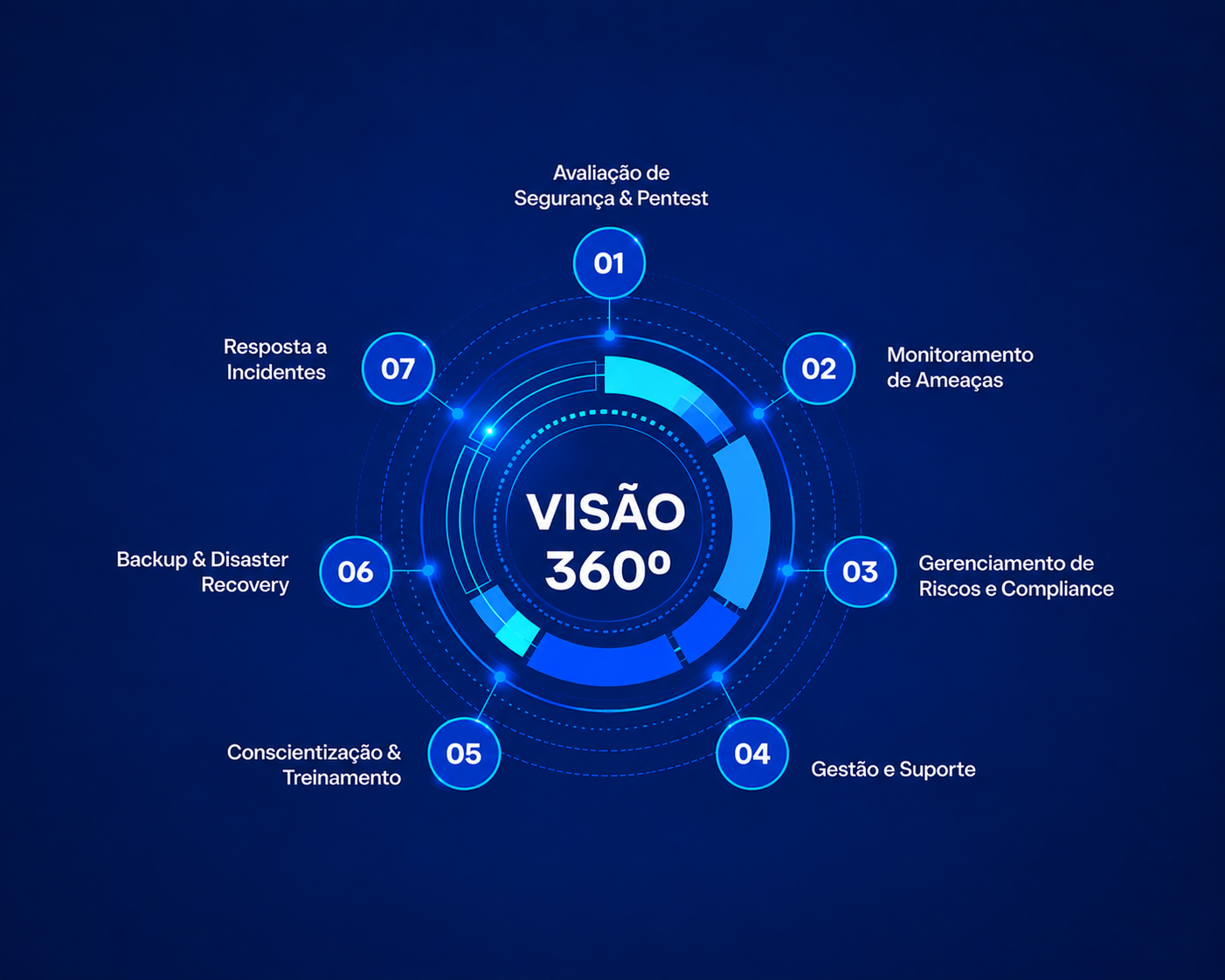 Infográfico Visão 360º de cibersegurança com sete frentes: avaliação de segurança e pentest, monitoramento de ameaças, gerenciamento de riscos e compliance, gestão e suporte, conscientização e treinamento, backup e disaster recovery e resposta a incidentes.